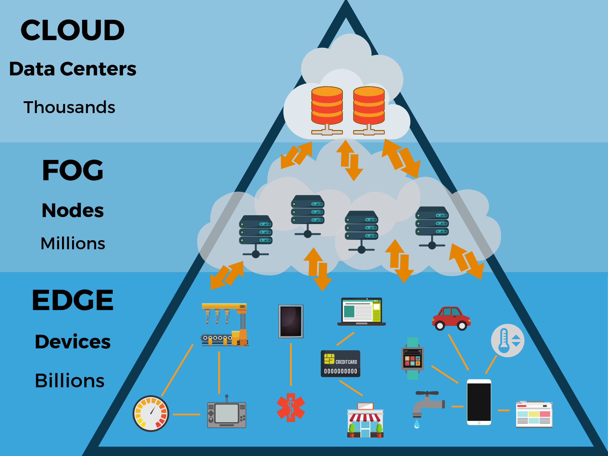 Edge Computing/ Intelligent Edge دورتال طراحی پرتال هوشمند